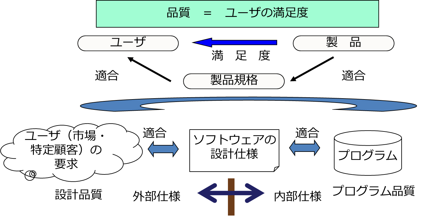 図 3: ソフトウェア品質保証の考え方と実際(日科技連出版、保田 勝通 著より引用)